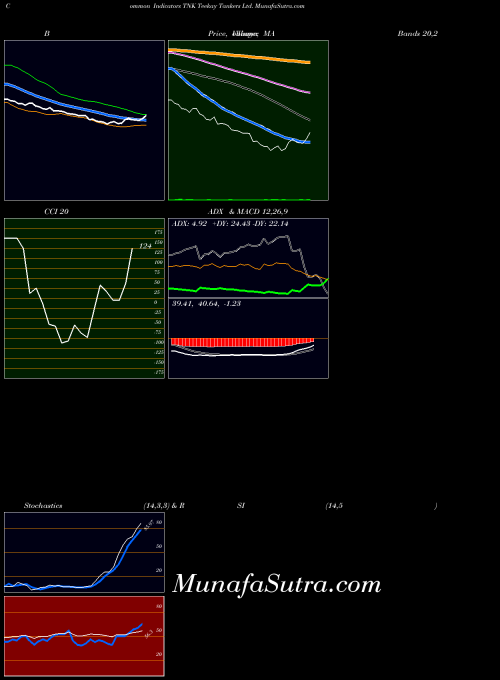 NYSE Teekay Tankers Ltd. TNK All indicator, Teekay Tankers Ltd. TNK indicators All technical analysis, Teekay Tankers Ltd. TNK indicators All free charts, Teekay Tankers Ltd. TNK indicators All historical values NYSE