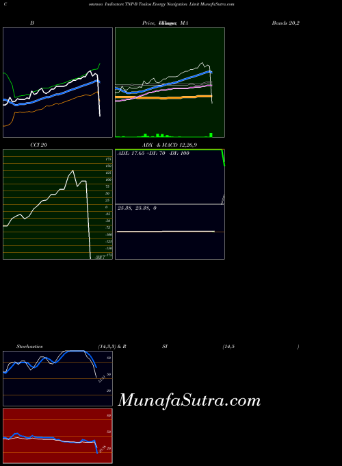 Tsakos Energy indicators chart 