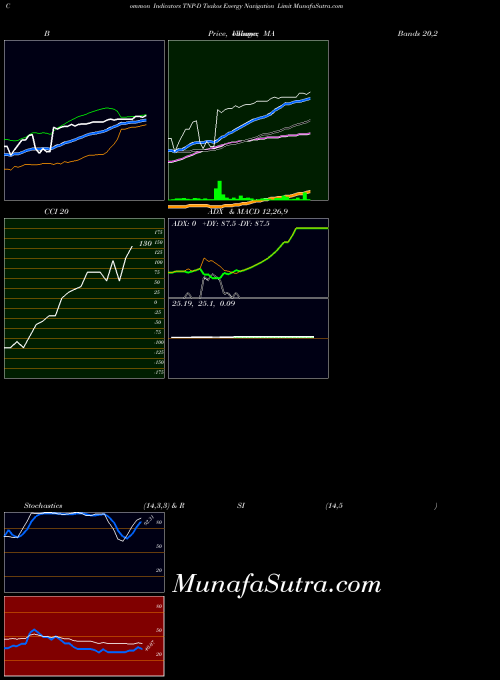 Tsakos Energy indicators chart 
