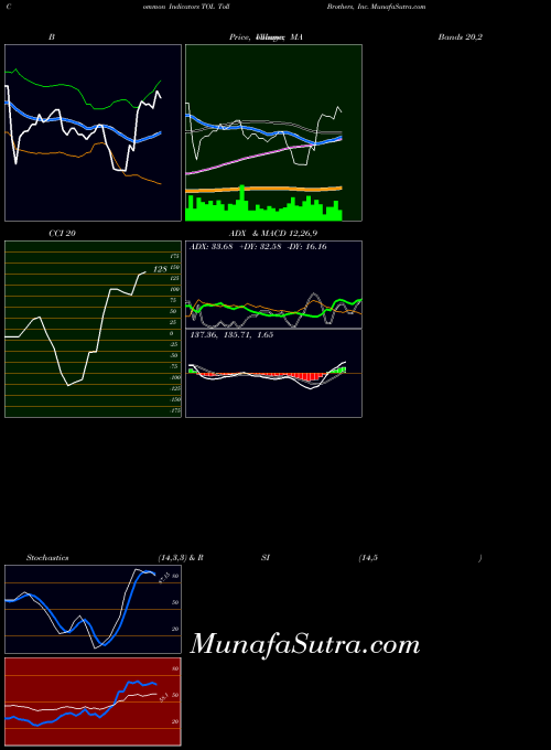 Toll Brothers indicators chart 