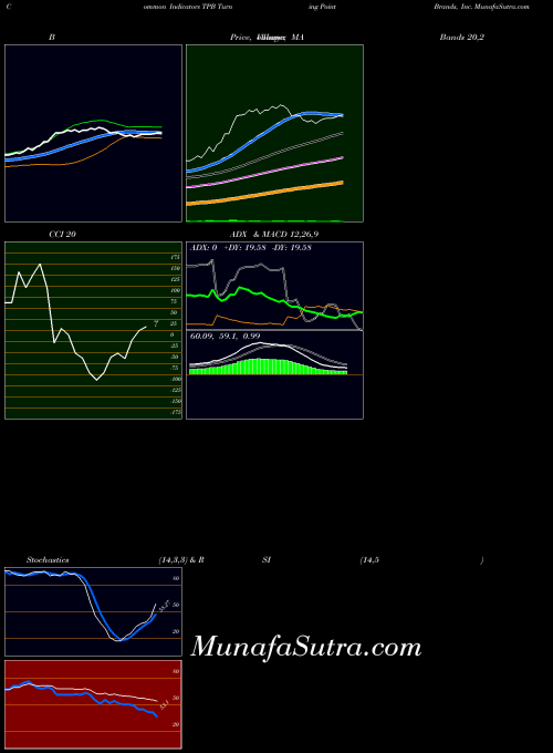 NYSE Turning Point Brands, Inc. TPB ADX indicator, Turning Point Brands, Inc. TPB indicators ADX technical analysis, Turning Point Brands, Inc. TPB indicators ADX free charts, Turning Point Brands, Inc. TPB indicators ADX historical values NYSE