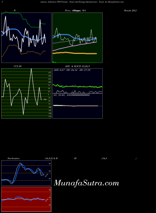 NYSE Tortoise Power And Energy Infrastructure Fund, Inc TPZ All indicator, Tortoise Power And Energy Infrastructure Fund, Inc TPZ indicators All technical analysis, Tortoise Power And Energy Infrastructure Fund, Inc TPZ indicators All free charts, Tortoise Power And Energy Infrastructure Fund, Inc TPZ indicators All historical values NYSE