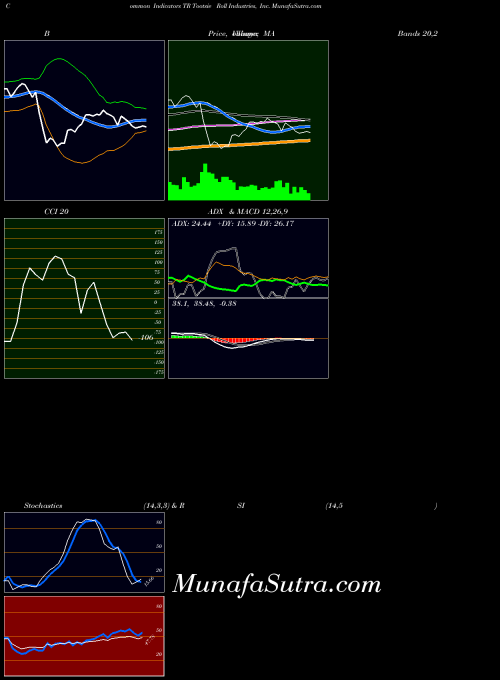 Tootsie Roll indicators chart 