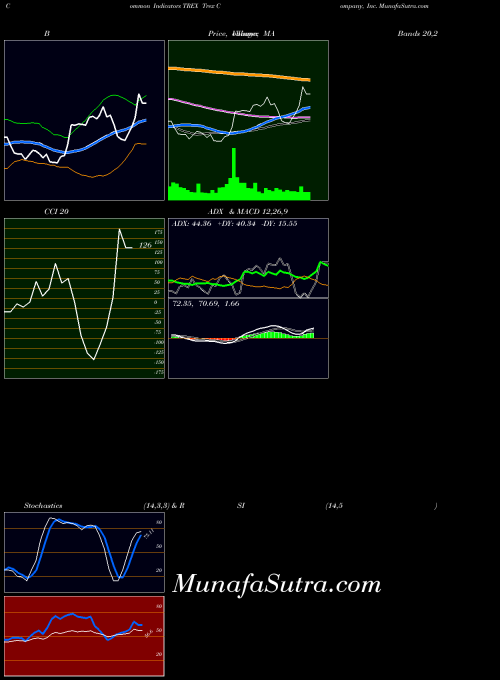 Trex Company indicators chart 