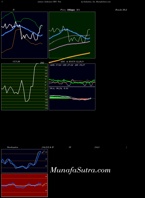 Trinity Industries indicators chart 