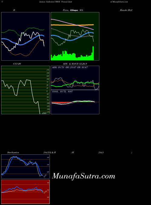 NYSE Tronox Limited TROX BollingerBands indicator, Tronox Limited TROX indicators BollingerBands technical analysis, Tronox Limited TROX indicators BollingerBands free charts, Tronox Limited TROX indicators BollingerBands historical values NYSE