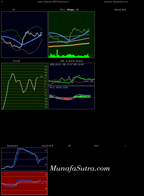 Transcanada Corporation indicators chart 