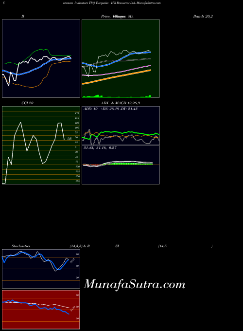NYSE Turquoise Hill Resources Ltd. TRQ All indicator, Turquoise Hill Resources Ltd. TRQ indicators All technical analysis, Turquoise Hill Resources Ltd. TRQ indicators All free charts, Turquoise Hill Resources Ltd. TRQ indicators All historical values NYSE