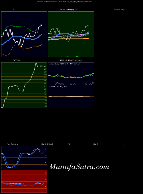 NYSE Triton Intl Ltd [Trtn/Pa] TRT-A All indicator, Triton Intl Ltd [Trtn/Pa] TRT-A indicators All technical analysis, Triton Intl Ltd [Trtn/Pa] TRT-A indicators All free charts, Triton Intl Ltd [Trtn/Pa] TRT-A indicators All historical values NYSE