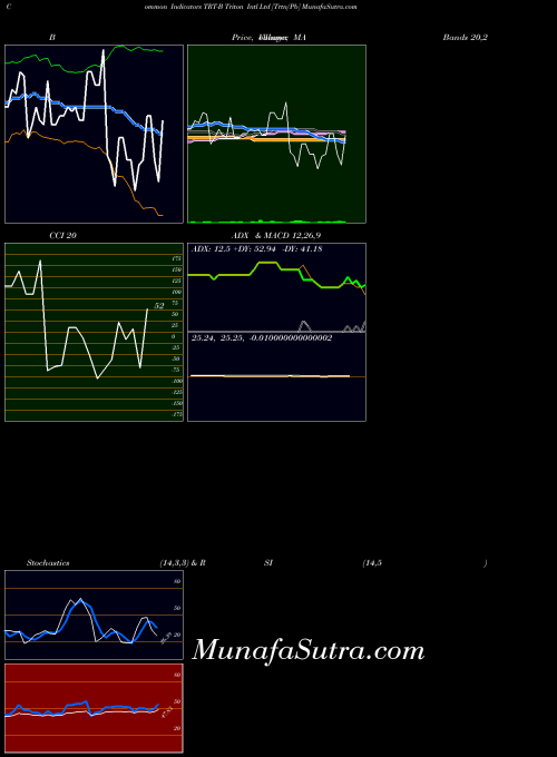 Triton Intl indicators chart 