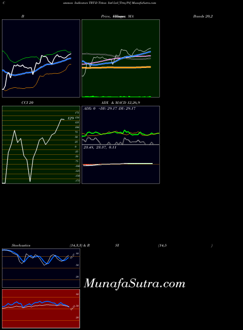 Triton Intl indicators chart 