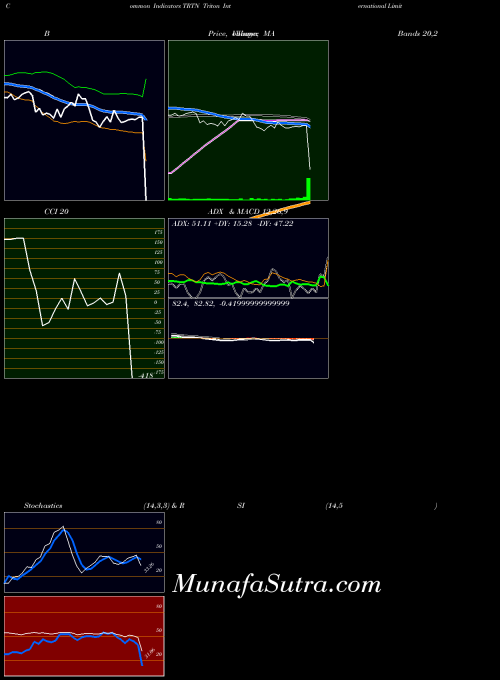 NYSE Triton International Limited TRTN All indicator, Triton International Limited TRTN indicators All technical analysis, Triton International Limited TRTN indicators All free charts, Triton International Limited TRTN indicators All historical values NYSE