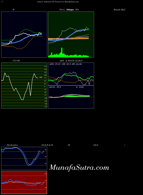 NYSE Tenaris S.A. TS CCI indicator, Tenaris S.A. TS indicators CCI technical analysis, Tenaris S.A. TS indicators CCI free charts, Tenaris S.A. TS indicators CCI historical values NYSE