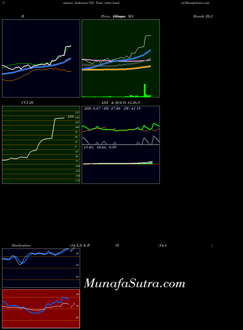 Trina Solar indicators chart 