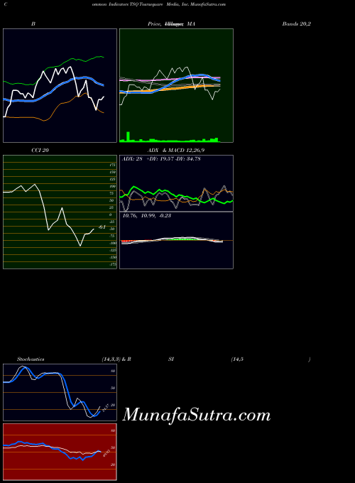 NYSE Townsquare Media, Inc. TSQ ADX indicator, Townsquare Media, Inc. TSQ indicators ADX technical analysis, Townsquare Media, Inc. TSQ indicators ADX free charts, Townsquare Media, Inc. TSQ indicators ADX historical values NYSE