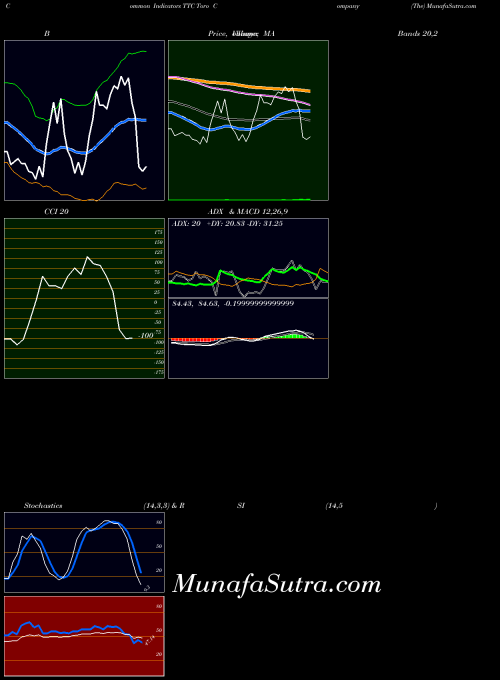 NYSE Toro Company (The) TTC All indicator, Toro Company (The) TTC indicators All technical analysis, Toro Company (The) TTC indicators All free charts, Toro Company (The) TTC indicators All historical values NYSE