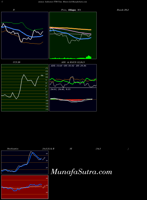 NYSE Tata Motors Ltd TTM All indicator, Tata Motors Ltd TTM indicators All technical analysis, Tata Motors Ltd TTM indicators All free charts, Tata Motors Ltd TTM indicators All historical values NYSE