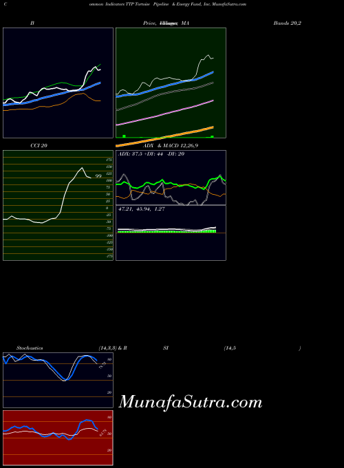 NYSE Tortoise Pipeline & Energy Fund, Inc. TTP PriceVolume indicator, Tortoise Pipeline & Energy Fund, Inc. TTP indicators PriceVolume technical analysis, Tortoise Pipeline & Energy Fund, Inc. TTP indicators PriceVolume free charts, Tortoise Pipeline & Energy Fund, Inc. TTP indicators PriceVolume historical values NYSE