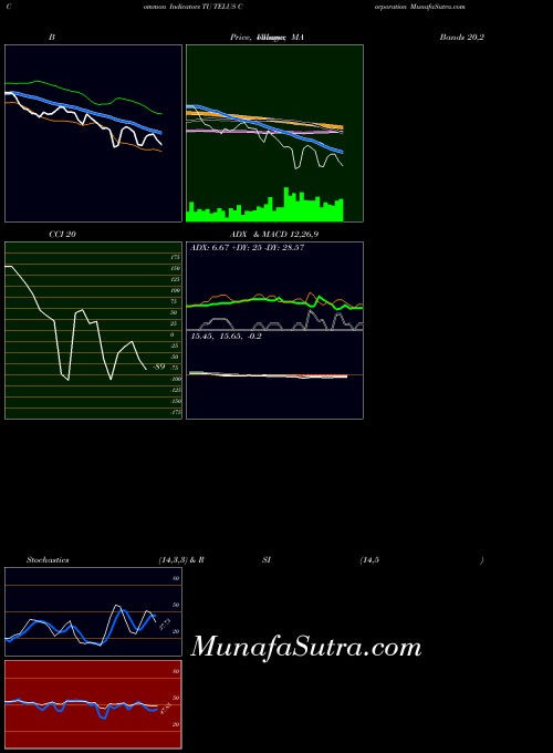 NYSE TELUS Corporation TU All indicator, TELUS Corporation TU indicators All technical analysis, TELUS Corporation TU indicators All free charts, TELUS Corporation TU indicators All historical values NYSE