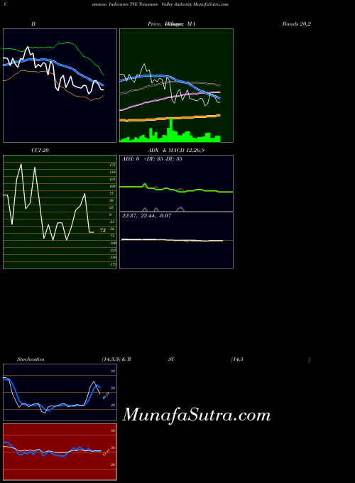 NYSE Tennessee Valley Authority TVE All indicator, Tennessee Valley Authority TVE indicators All technical analysis, Tennessee Valley Authority TVE indicators All free charts, Tennessee Valley Authority TVE indicators All historical values NYSE