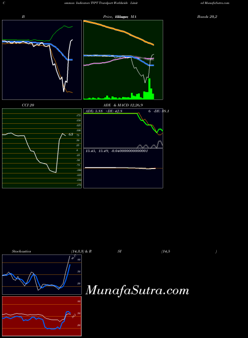 NYSE Travelport Worldwide Limited TVPT All indicator, Travelport Worldwide Limited TVPT indicators All technical analysis, Travelport Worldwide Limited TVPT indicators All free charts, Travelport Worldwide Limited TVPT indicators All historical values NYSE