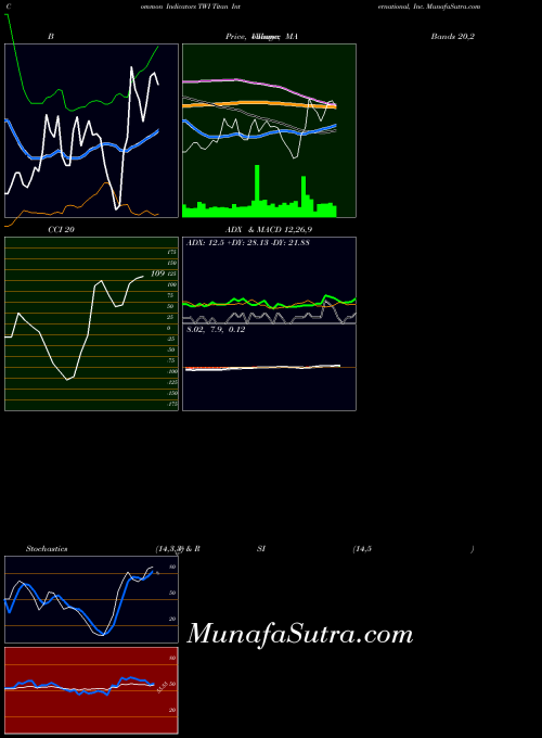 NYSE Titan International, Inc. TWI All indicator, Titan International, Inc. TWI indicators All technical analysis, Titan International, Inc. TWI indicators All free charts, Titan International, Inc. TWI indicators All historical values NYSE