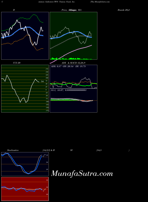 NYSE Taiwan Fund, Inc. (The) TWN All indicator, Taiwan Fund, Inc. (The) TWN indicators All technical analysis, Taiwan Fund, Inc. (The) TWN indicators All free charts, Taiwan Fund, Inc. (The) TWN indicators All historical values NYSE