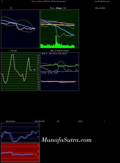 Two Harbors indicators chart 
