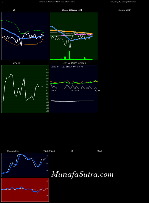 NYSE Two Hbrs Invt Corp [Two/Pb] TWO-B All indicator, Two Hbrs Invt Corp [Two/Pb] TWO-B indicators All technical analysis, Two Hbrs Invt Corp [Two/Pb] TWO-B indicators All free charts, Two Hbrs Invt Corp [Two/Pb] TWO-B indicators All historical values NYSE