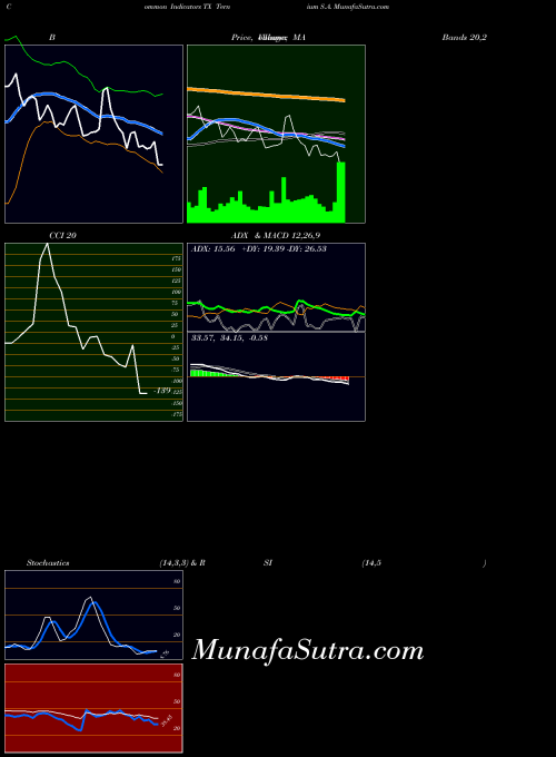 NYSE Ternium S.A. TX All indicator, Ternium S.A. TX indicators All technical analysis, Ternium S.A. TX indicators All free charts, Ternium S.A. TX indicators All historical values NYSE