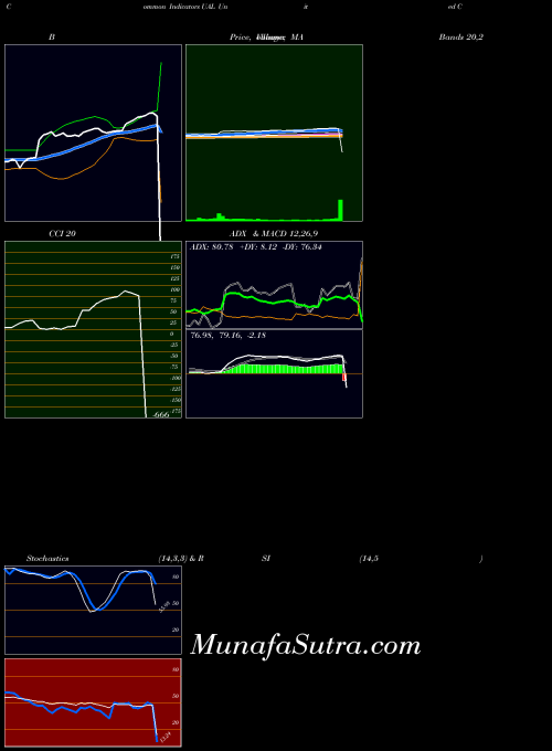 NYSE United Continental Holdings UAL All indicator, United Continental Holdings UAL indicators All technical analysis, United Continental Holdings UAL indicators All free charts, United Continental Holdings UAL indicators All historical values NYSE