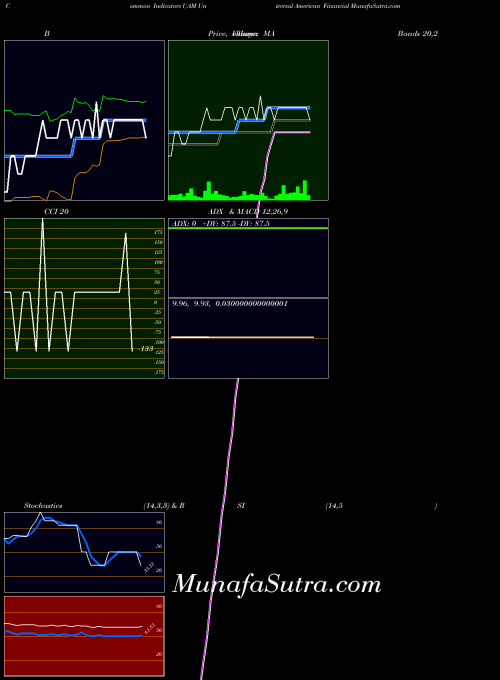 Universal American indicators chart 
