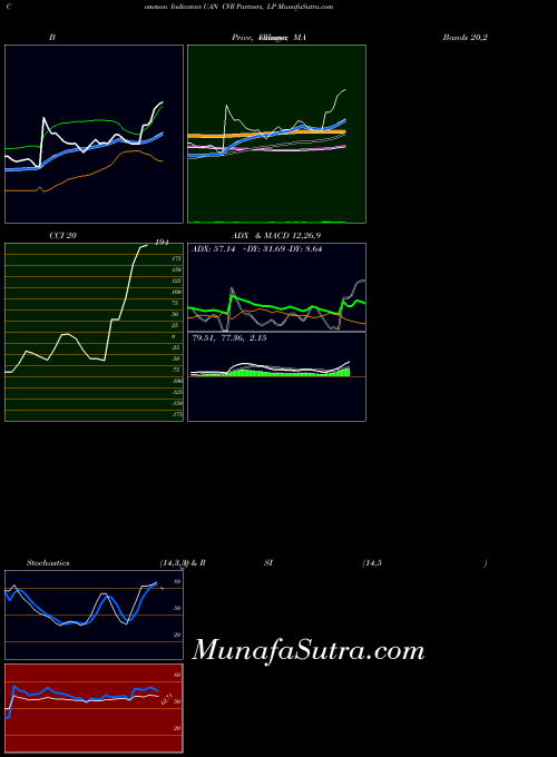 Cvr Partners indicators chart 