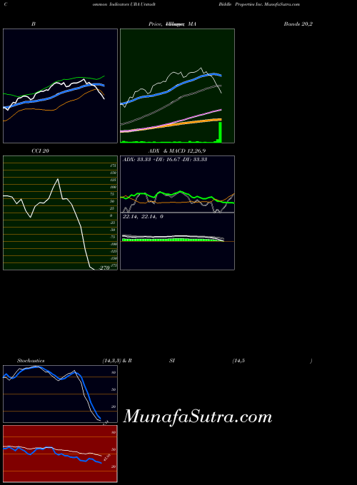 NYSE Urstadt Biddle Properties Inc. UBA All indicator, Urstadt Biddle Properties Inc. UBA indicators All technical analysis, Urstadt Biddle Properties Inc. UBA indicators All free charts, Urstadt Biddle Properties Inc. UBA indicators All historical values NYSE