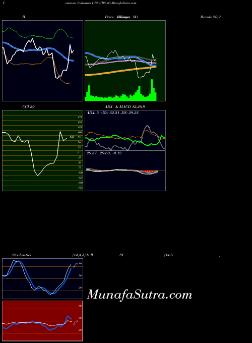 Ubs Ag indicators chart 