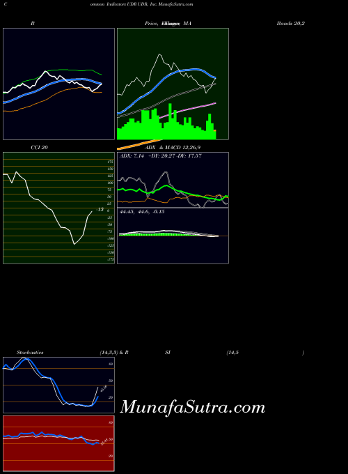 NYSE UDR, Inc. UDR BollingerBands indicator, UDR, Inc. UDR indicators BollingerBands technical analysis, UDR, Inc. UDR indicators BollingerBands free charts, UDR, Inc. UDR indicators BollingerBands historical values NYSE