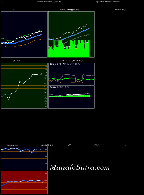 NYSE UGI Corporation UGI All indicator, UGI Corporation UGI indicators All technical analysis, UGI Corporation UGI indicators All free charts, UGI Corporation UGI indicators All historical values NYSE