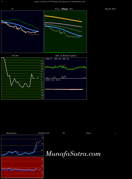 Ultrapar Participacoes indicators chart 