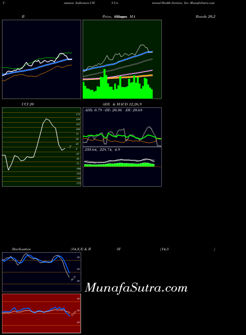 Universal Health indicators chart 