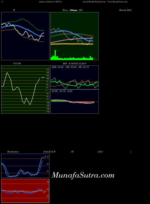 NYSE Universal Health Realty Income Trust UHT PriceVolume indicator, Universal Health Realty Income Trust UHT indicators PriceVolume technical analysis, Universal Health Realty Income Trust UHT indicators PriceVolume free charts, Universal Health Realty Income Trust UHT indicators PriceVolume historical values NYSE