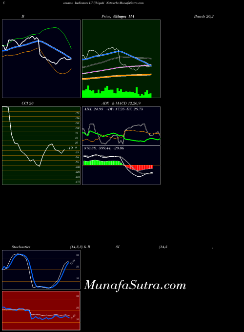 Ubiquiti Networks indicators chart 