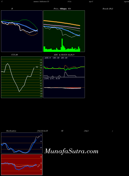 Unisys Corporation indicators chart 