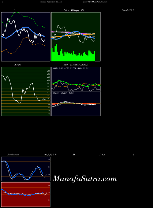 NYSE Unilever PLC UL CCI indicator, Unilever PLC UL indicators CCI technical analysis, Unilever PLC UL indicators CCI free charts, Unilever PLC UL indicators CCI historical values NYSE