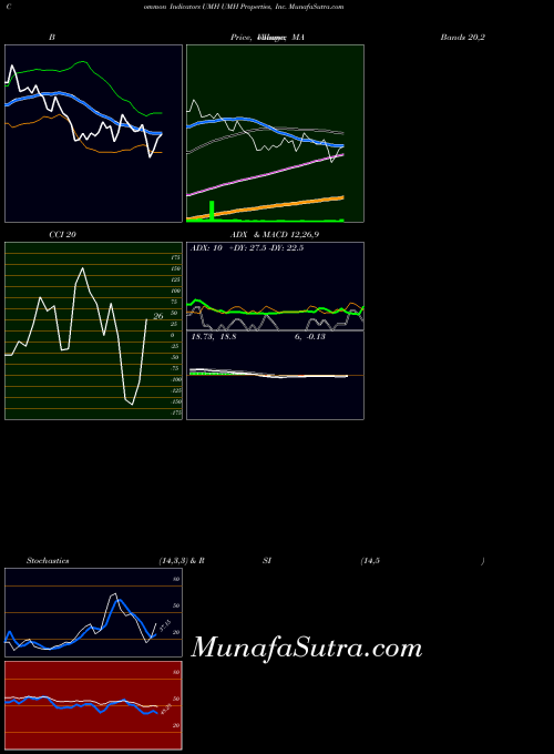 NYSE UMH Properties, Inc. UMH Stochastics indicator, UMH Properties, Inc. UMH indicators Stochastics technical analysis, UMH Properties, Inc. UMH indicators Stochastics free charts, UMH Properties, Inc. UMH indicators Stochastics historical values NYSE