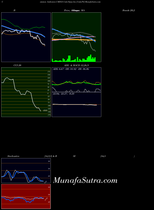 Umh Pptys indicators chart 