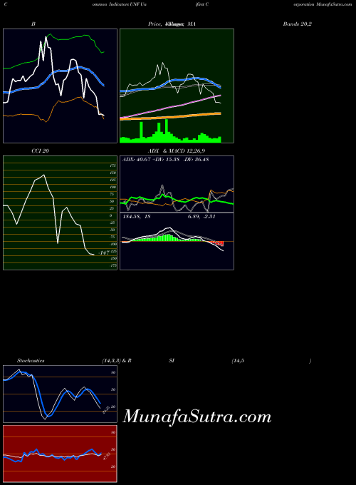 Unifirst Corporation indicators chart 