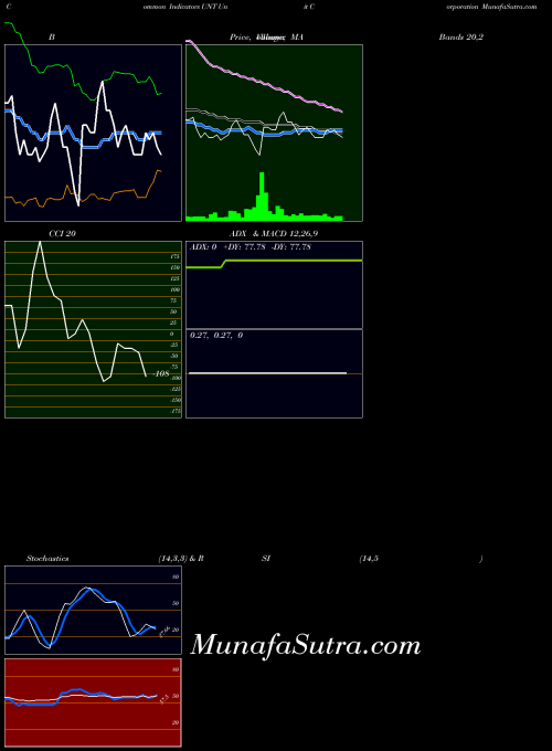 NYSE Unit Corporation UNT All indicator, Unit Corporation UNT indicators All technical analysis, Unit Corporation UNT indicators All free charts, Unit Corporation UNT indicators All historical values NYSE