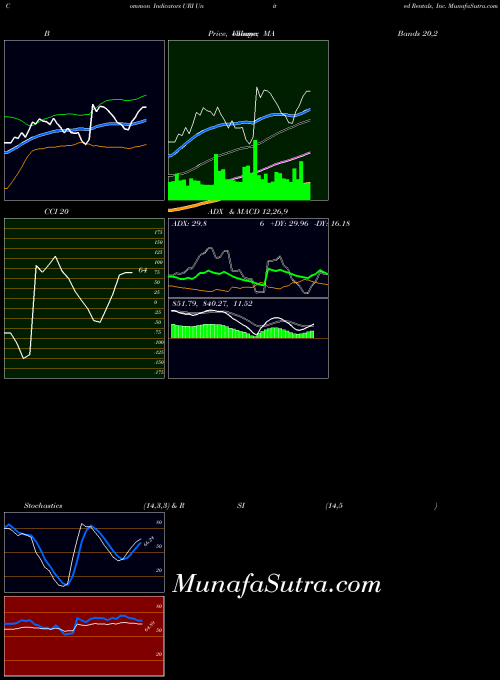 United Rentals indicators chart 