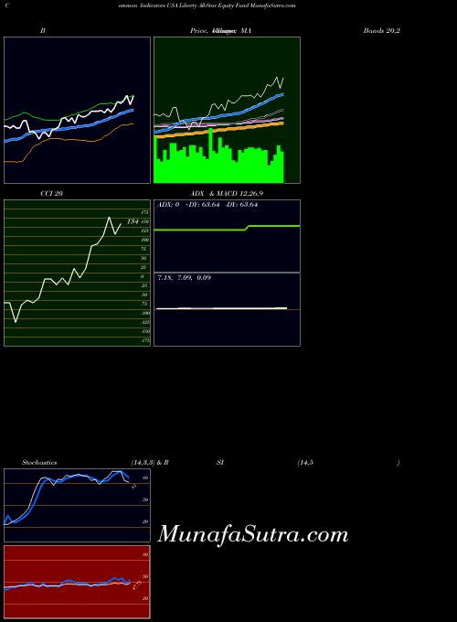 NYSE Liberty All-Star Equity Fund USA BollingerBands indicator, Liberty All-Star Equity Fund USA indicators BollingerBands technical analysis, Liberty All-Star Equity Fund USA indicators BollingerBands free charts, Liberty All-Star Equity Fund USA indicators BollingerBands historical values NYSE