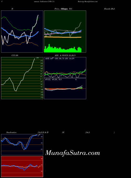 NYSE U.S. Bancorp USB All indicator, U.S. Bancorp USB indicators All technical analysis, U.S. Bancorp USB indicators All free charts, U.S. Bancorp USB indicators All historical values NYSE